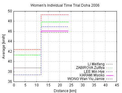 Women's ITT